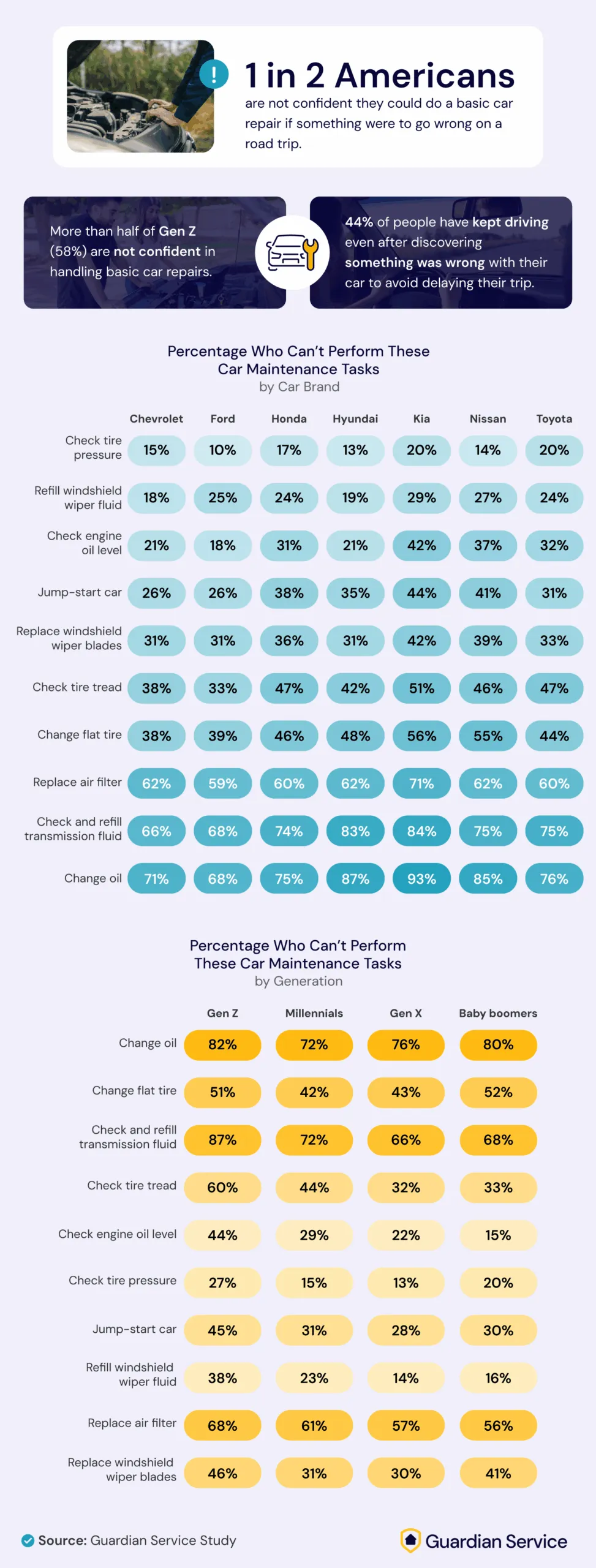 infographic shows statistics about Americans’ confidence and ability in performing basic car maintenance tasks. It highlights that 1 in 2 Americans aren’t confident in handling car repairs during road trips, with Gen Z showing the lowest confidence and Hyundai and Kia owners most often unable to change oil or refill transmission fluid.