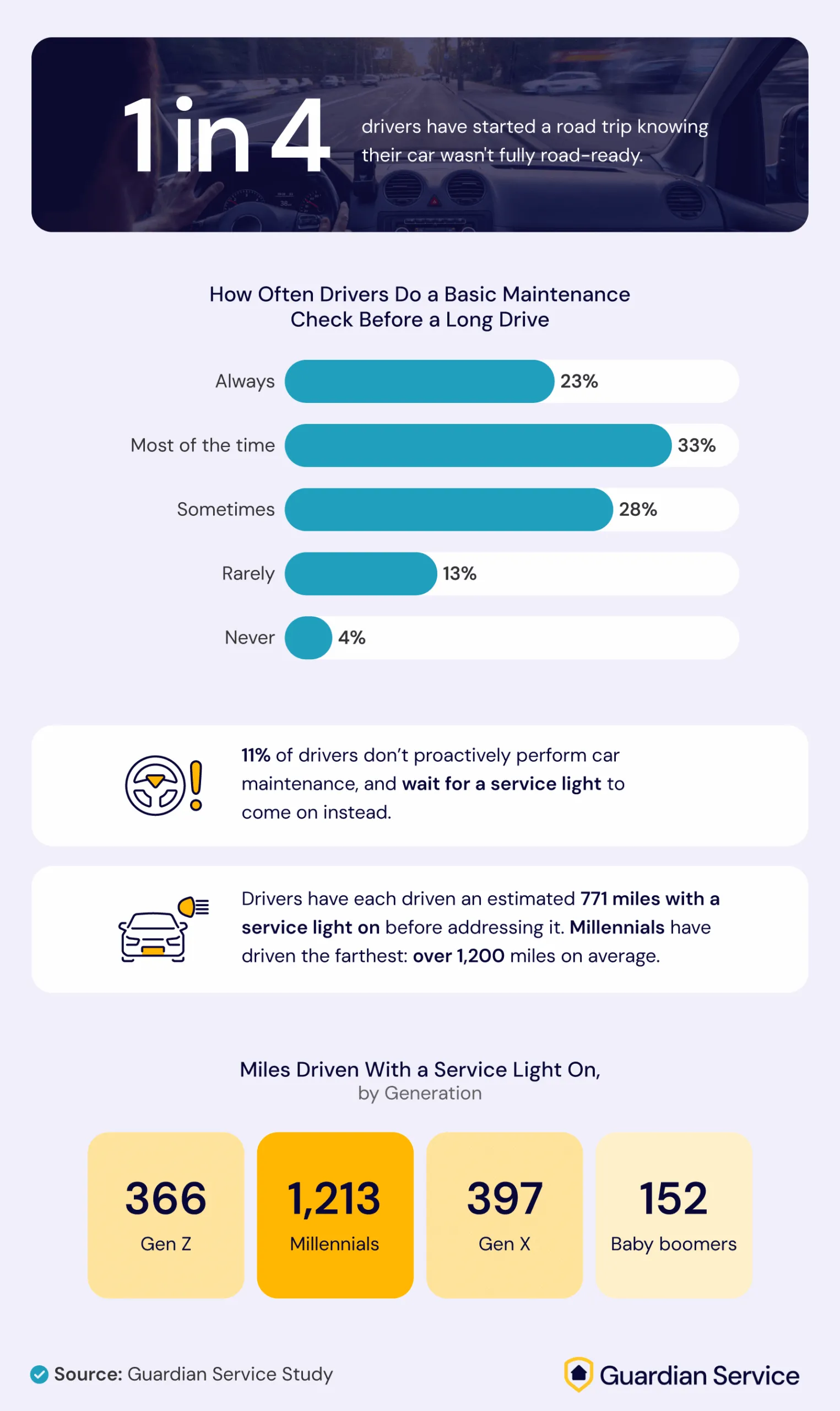 infographic reveals that 1 in 4 drivers begin trips knowing their car isn’t fully road-ready, with 11% waiting for a service light before doing maintenance. Millennials have driven the farthest with a service light on—over 1,200 miles—compared to other generations.