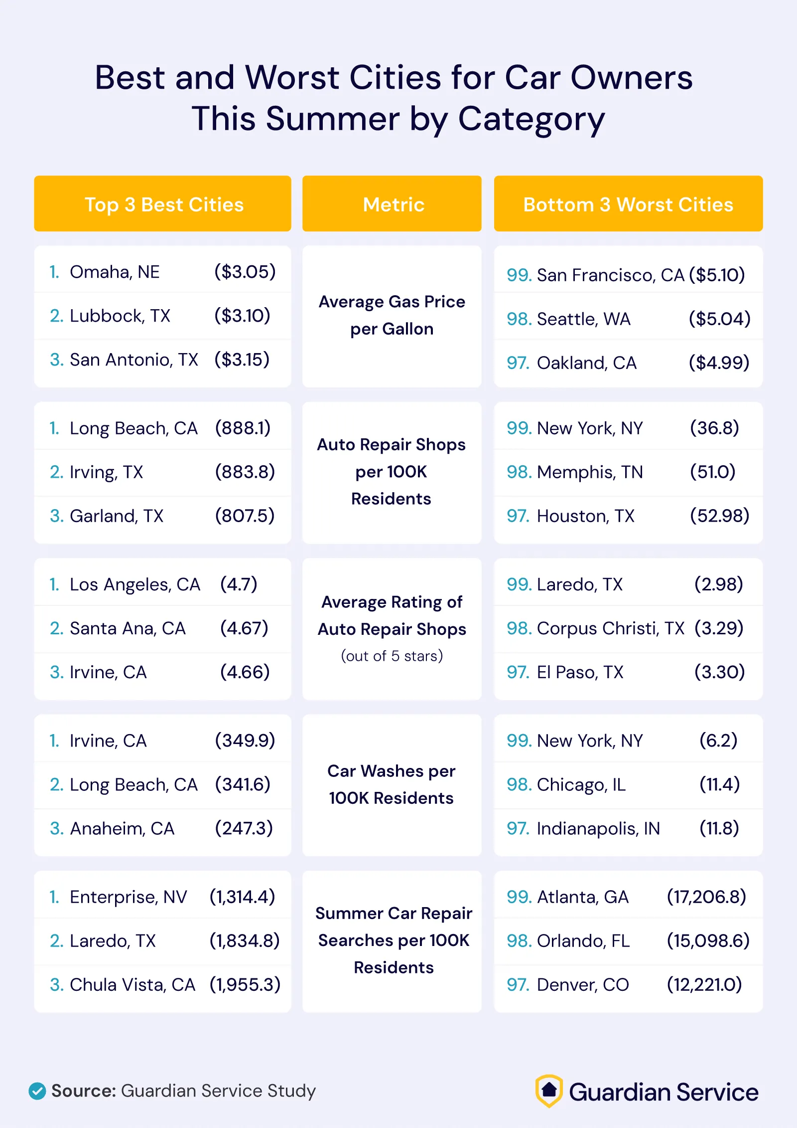 This infographic displays rankings of the top three best and worst U.S. cities for car owners in categories like gas prices, auto repair shop density, ratings, car washes, and summer repair searches, based on a Guardian Service Study.