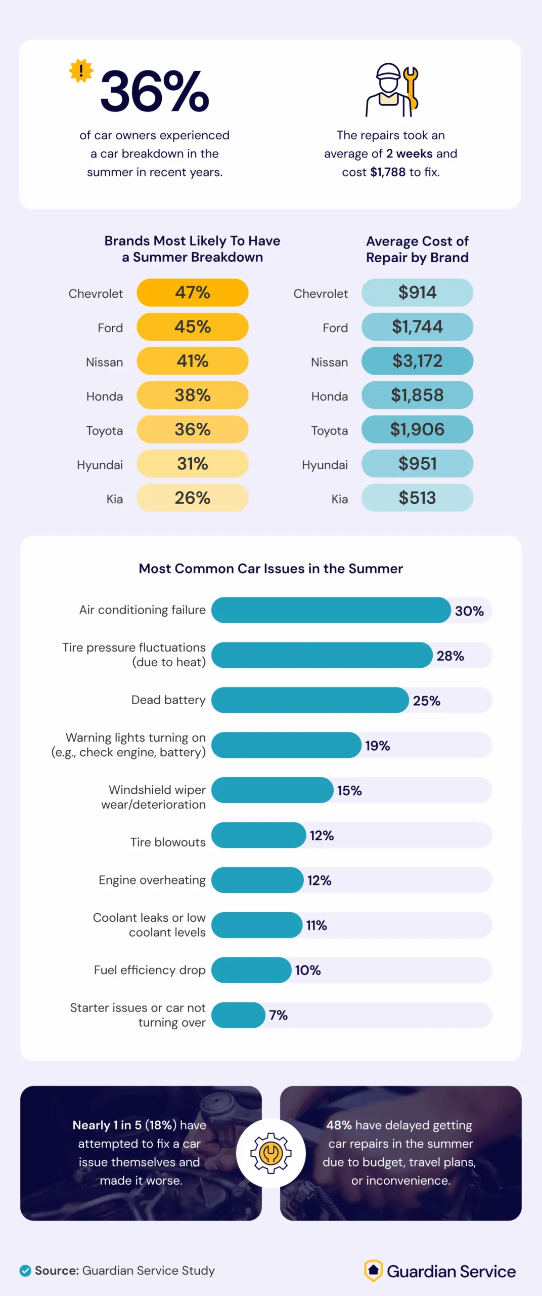 infographic shows that 52% of drivers would call roadside assistance if their car broke down, while only 18% would attempt to fix it themselves. It also lists the most common emergency items drivers keep in their cars, with spare tires (80%) and car manuals (70%) topping the list.