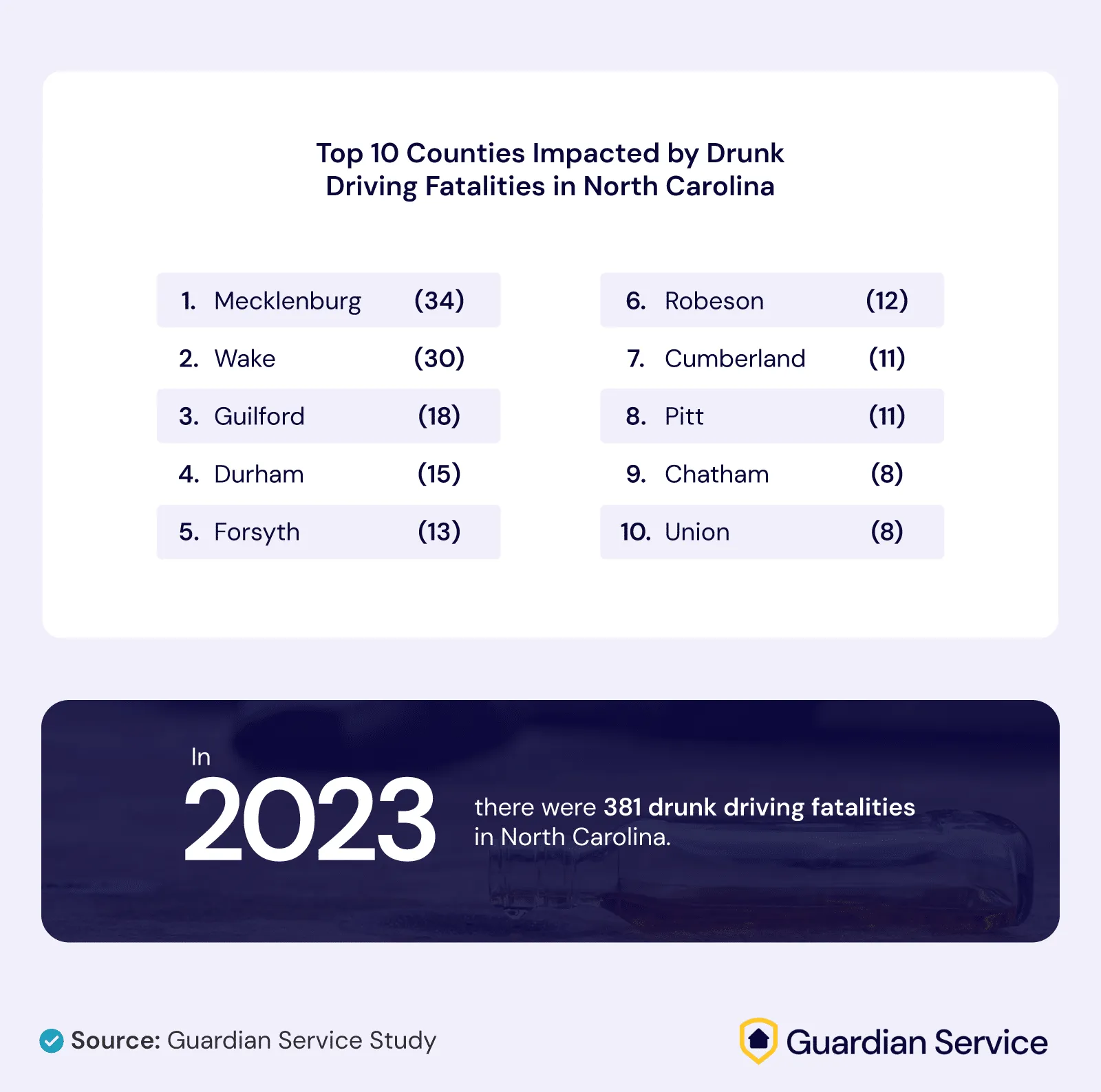 Infographic shows a chart ranking the top 10 North Carolina counties with the highest drunk driving fatalities in 2023, led by Mecklenburg (34) and Wake (30), with a total of 381 fatalities statewide.