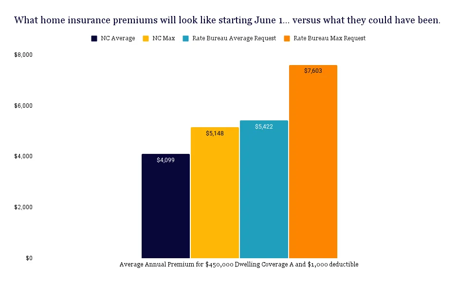 home insurance rate increase