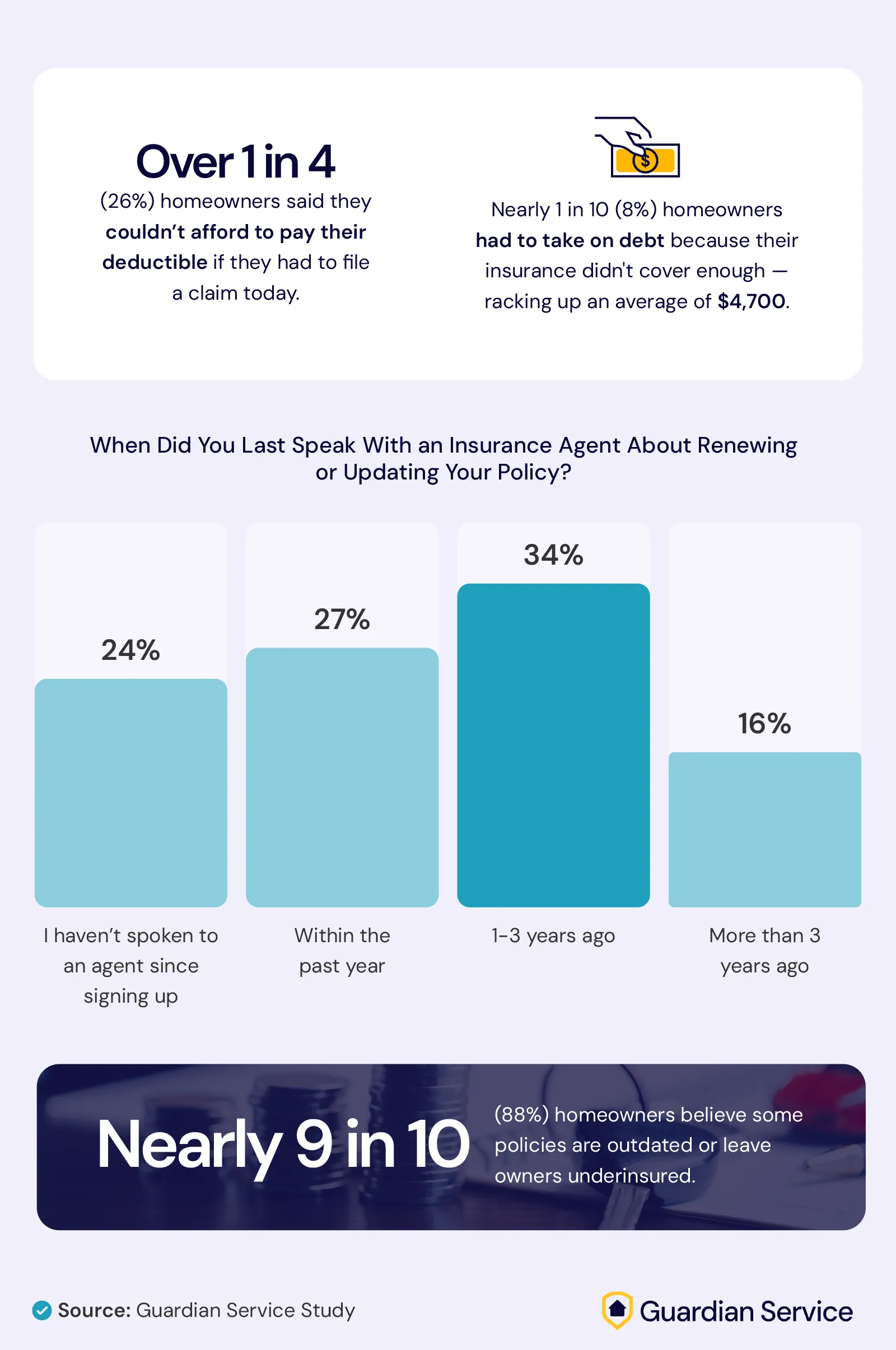 Infographic from Guardian Service revealing homeowner struggles with insurance coverage.