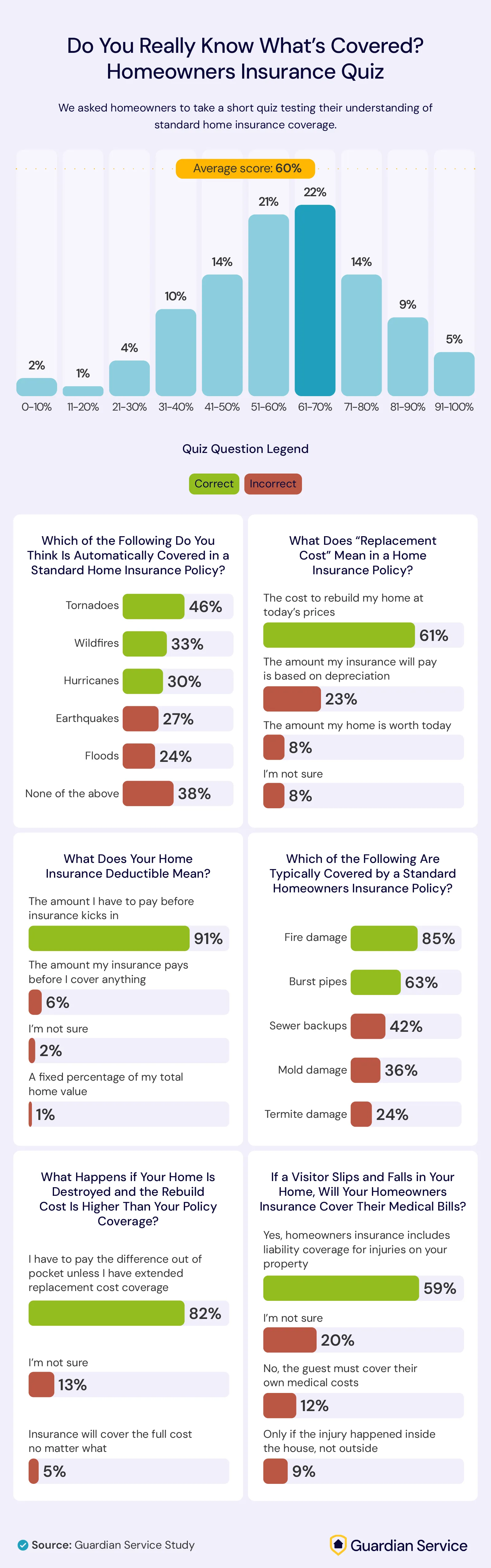 Infographic titled “Do You Really Know What’s Covered? Homeowners Insurance Quiz” from Guardian Service.
