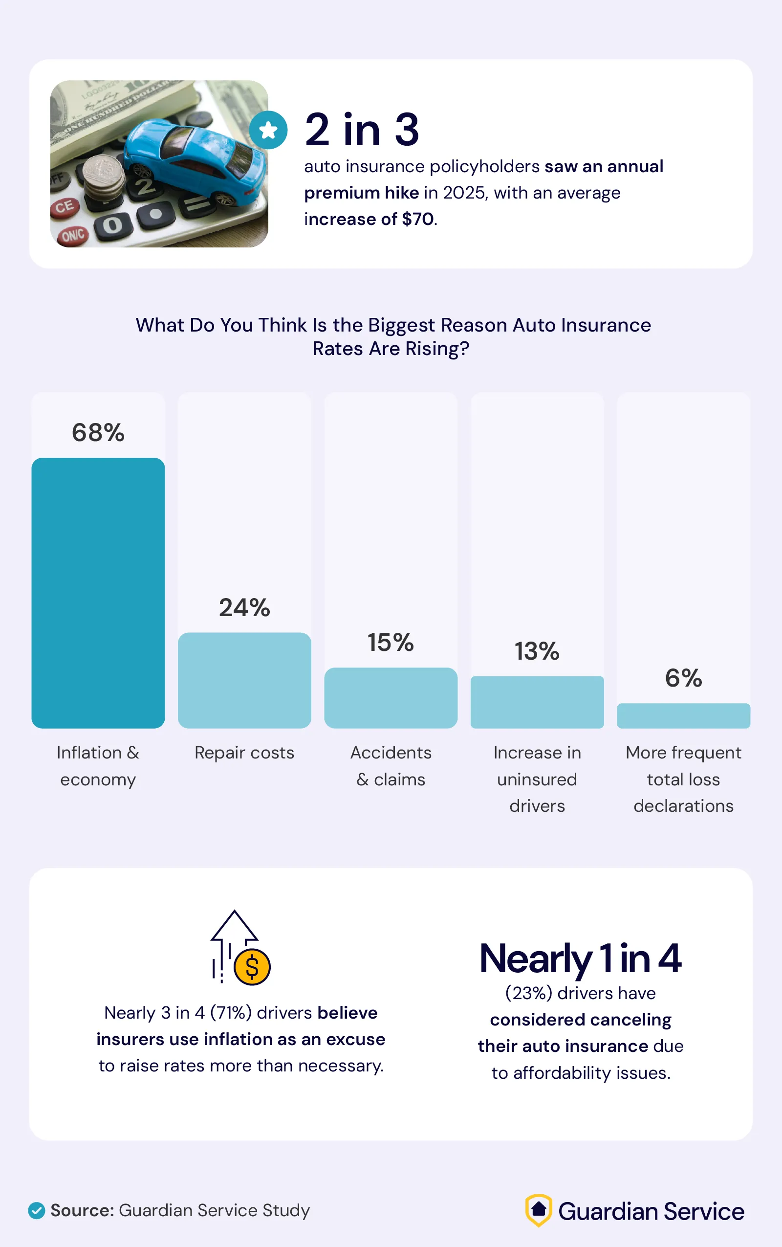 Infographic highlighting rising auto insurance rates in 2025.