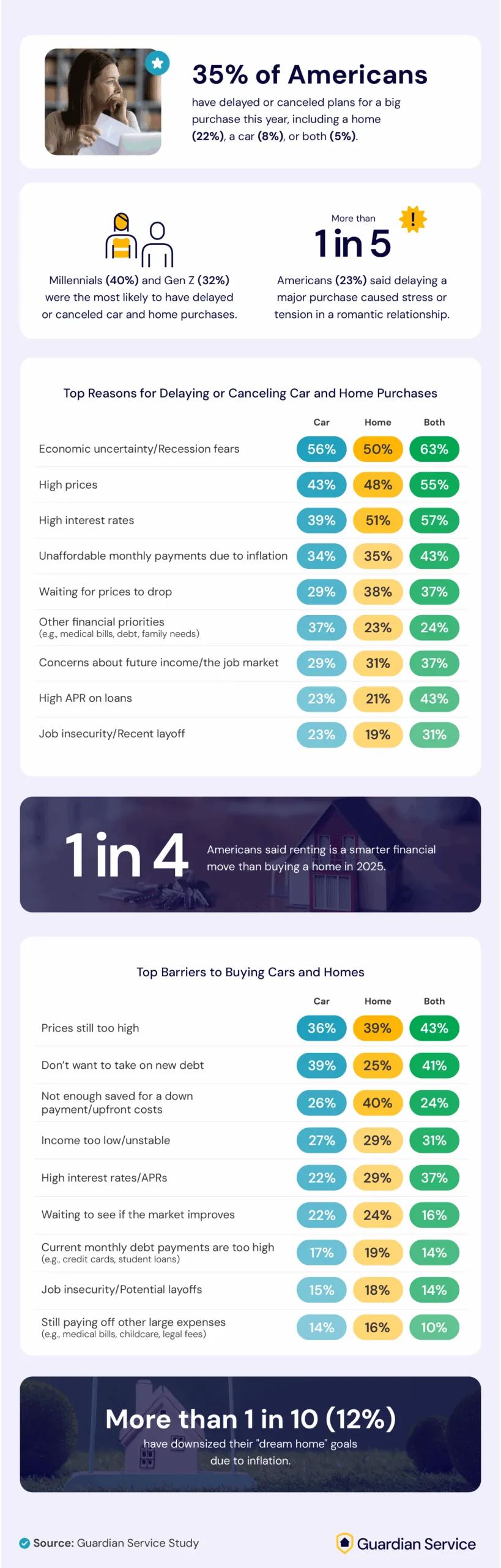 Infographic showing purchases Americans are putting on hold such as homes (22%) and cars (8%). 