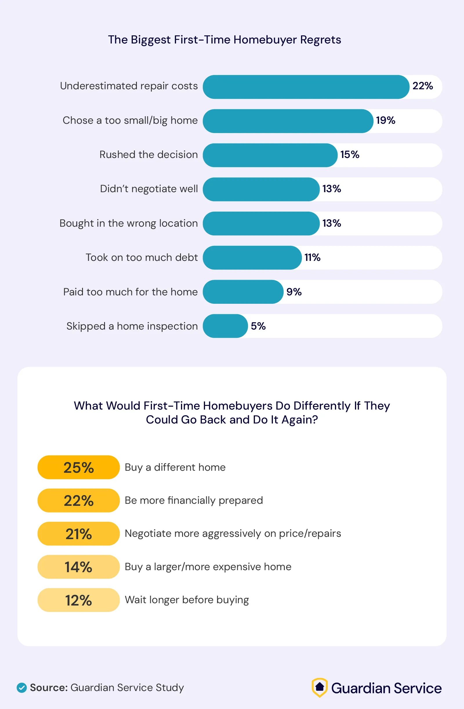 An infographic showcasing the top first-time homebuyer regrets