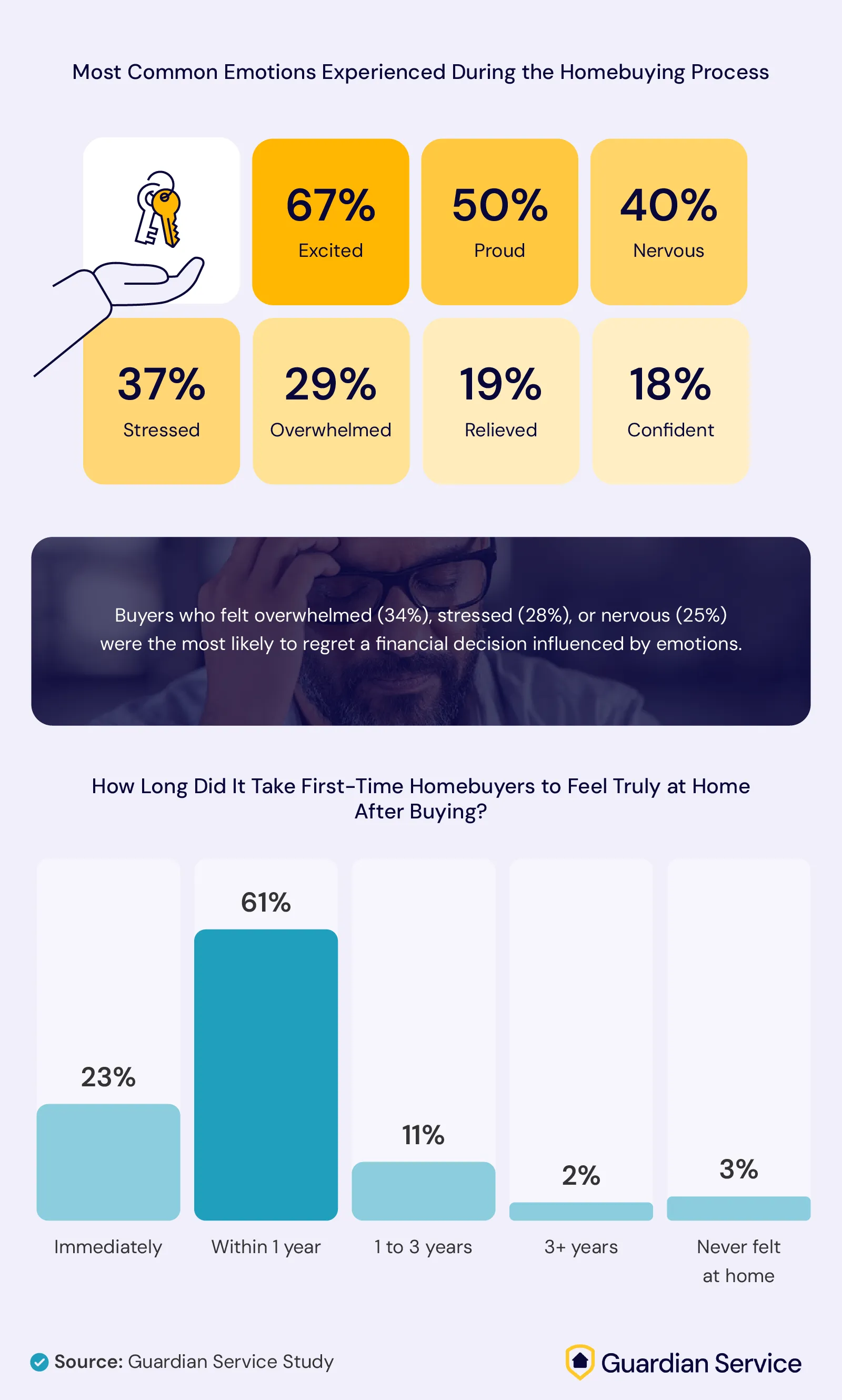 An infographic displaying first-time homebuyer emotions.