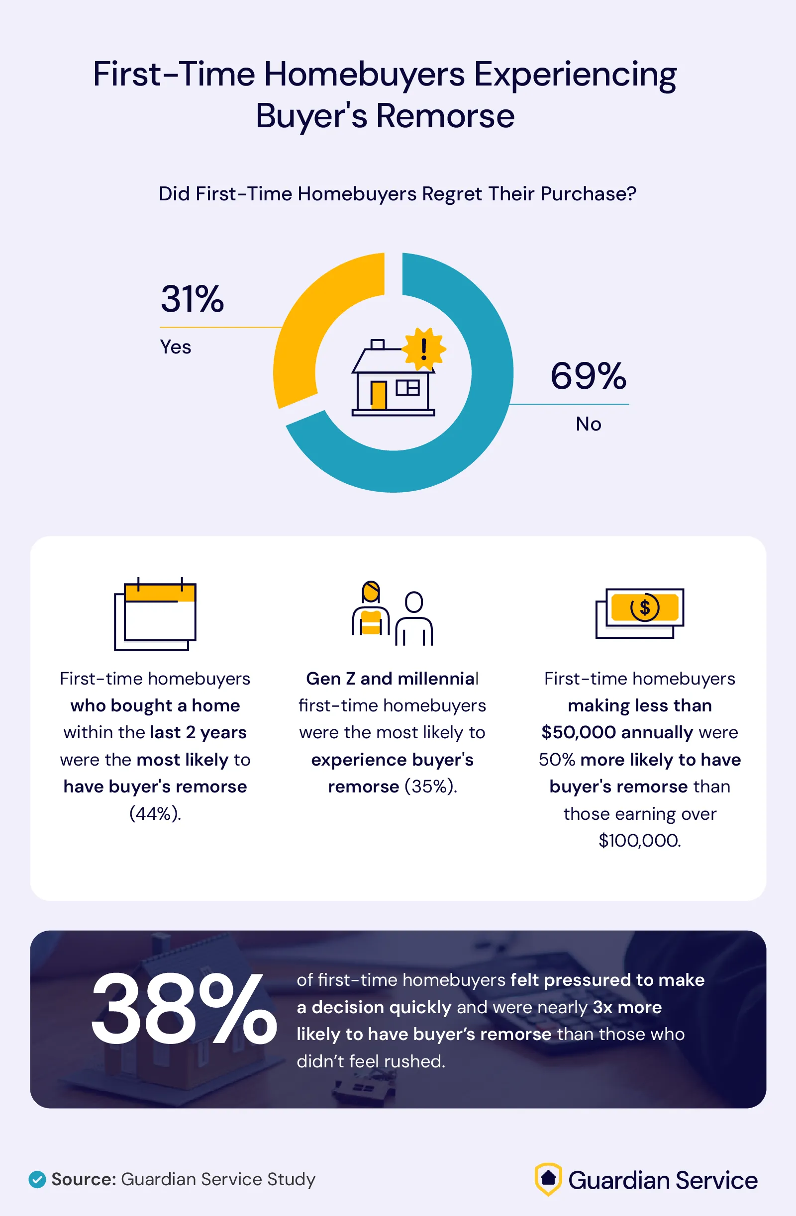 An infographic displaying the reality of buyers remorse.
