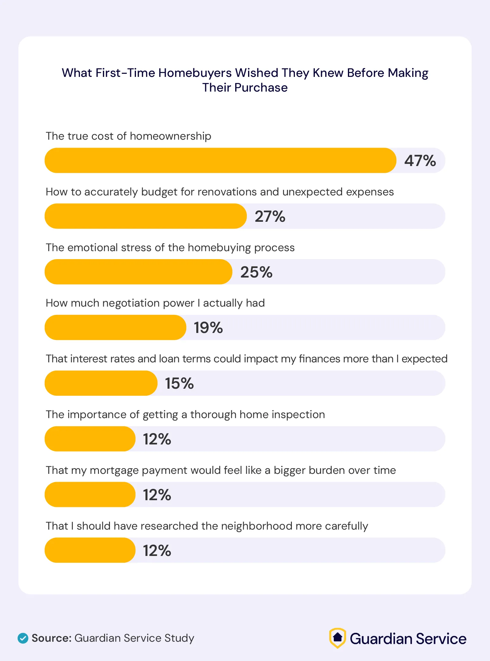 An infographic showing what homebuyers would do differently next time