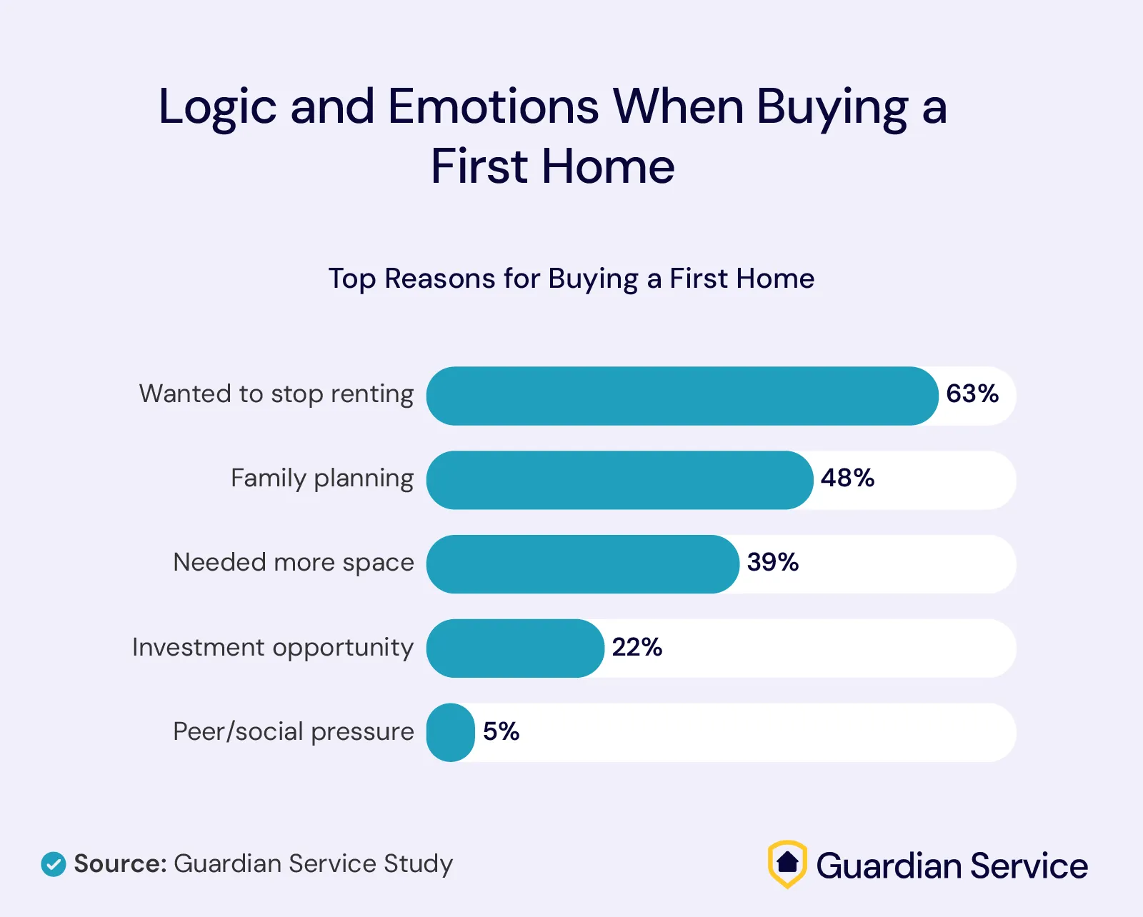 An infographic listing the top reasons for buying a first home.
