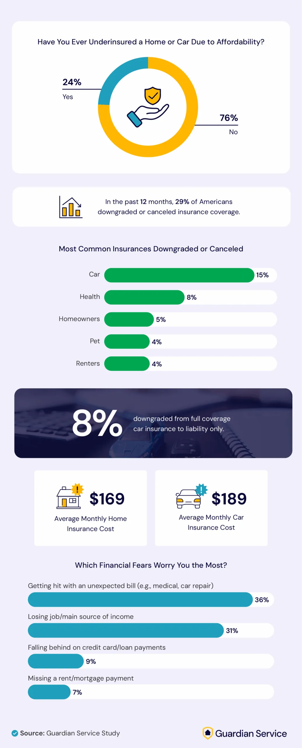 Infographic showing 24% of Americans have underinsured a home or car due to affordability.