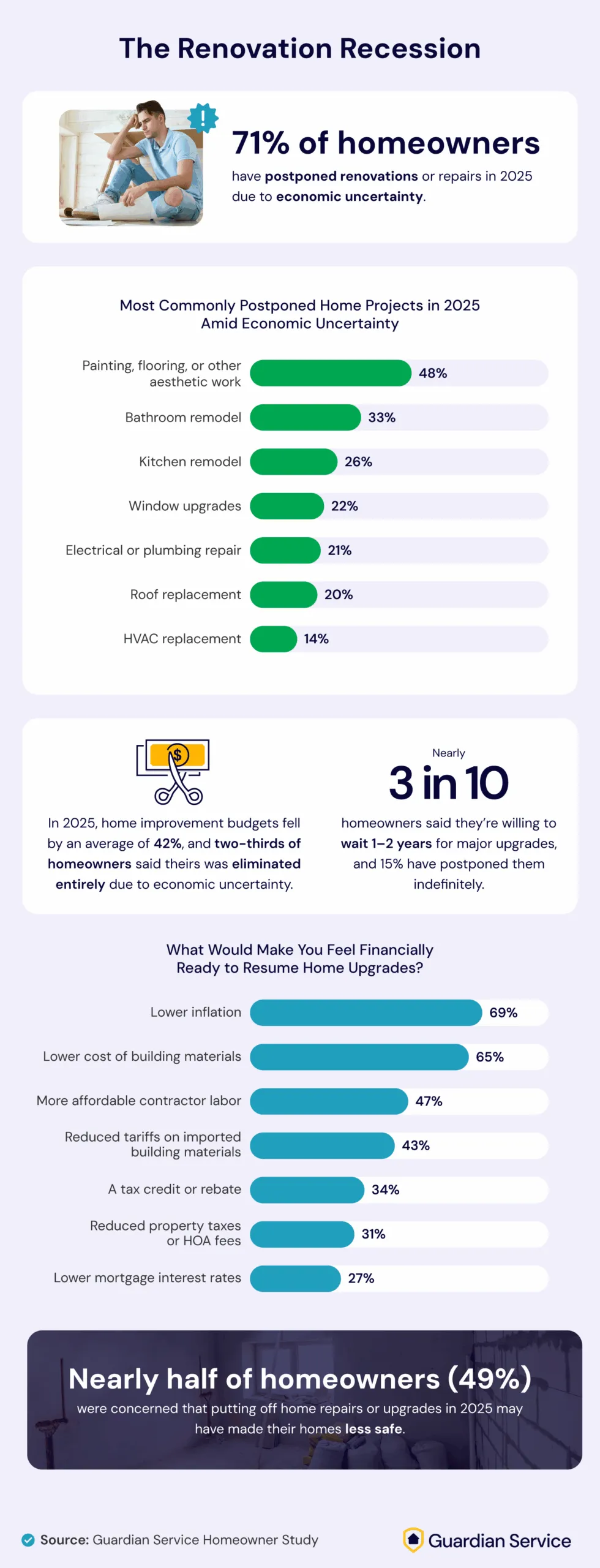 Most commonly postponed home projects in 2025