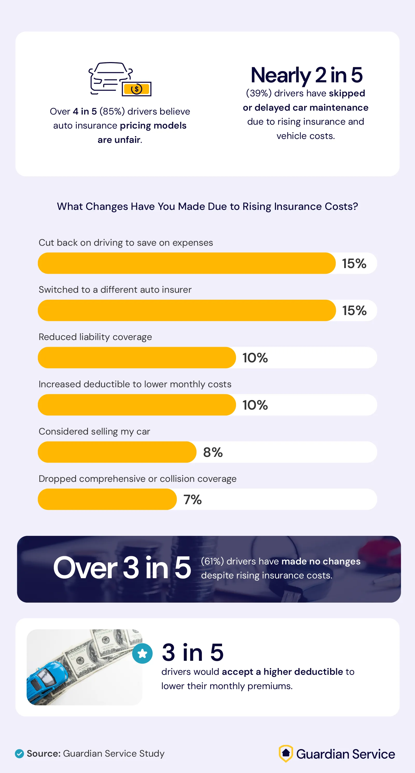 Infographic showing how drivers are responding to rising auto insurance costs.