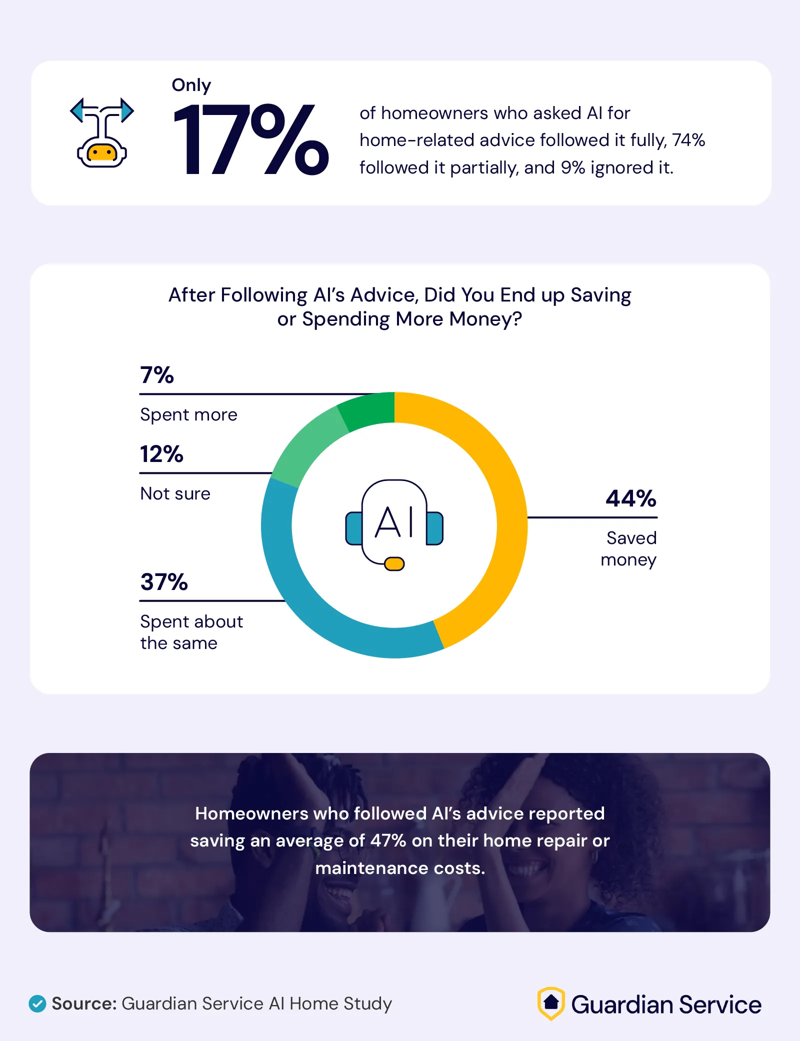 Following the advice of AI