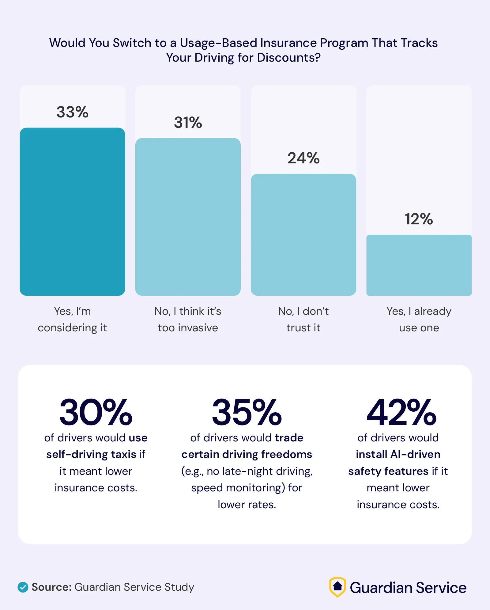 Infographic displaying survey results on drivers' willingness to adopt usage-based insurance programs for discounts.