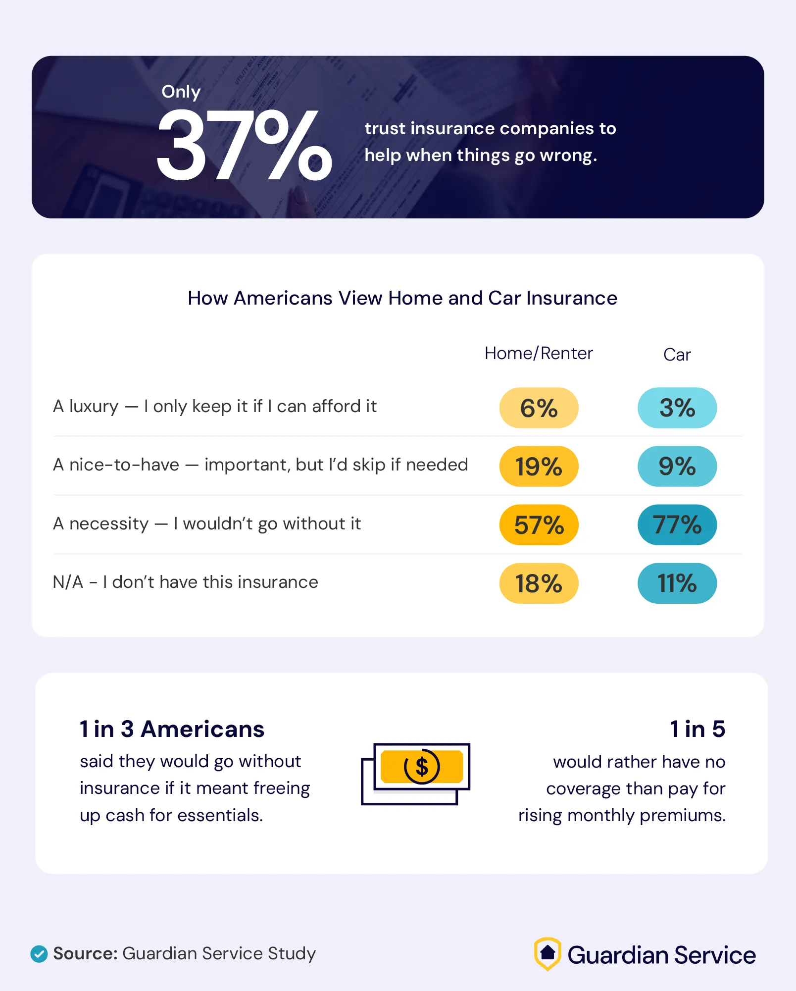 Infographic showing how Americans view home and car insurance.