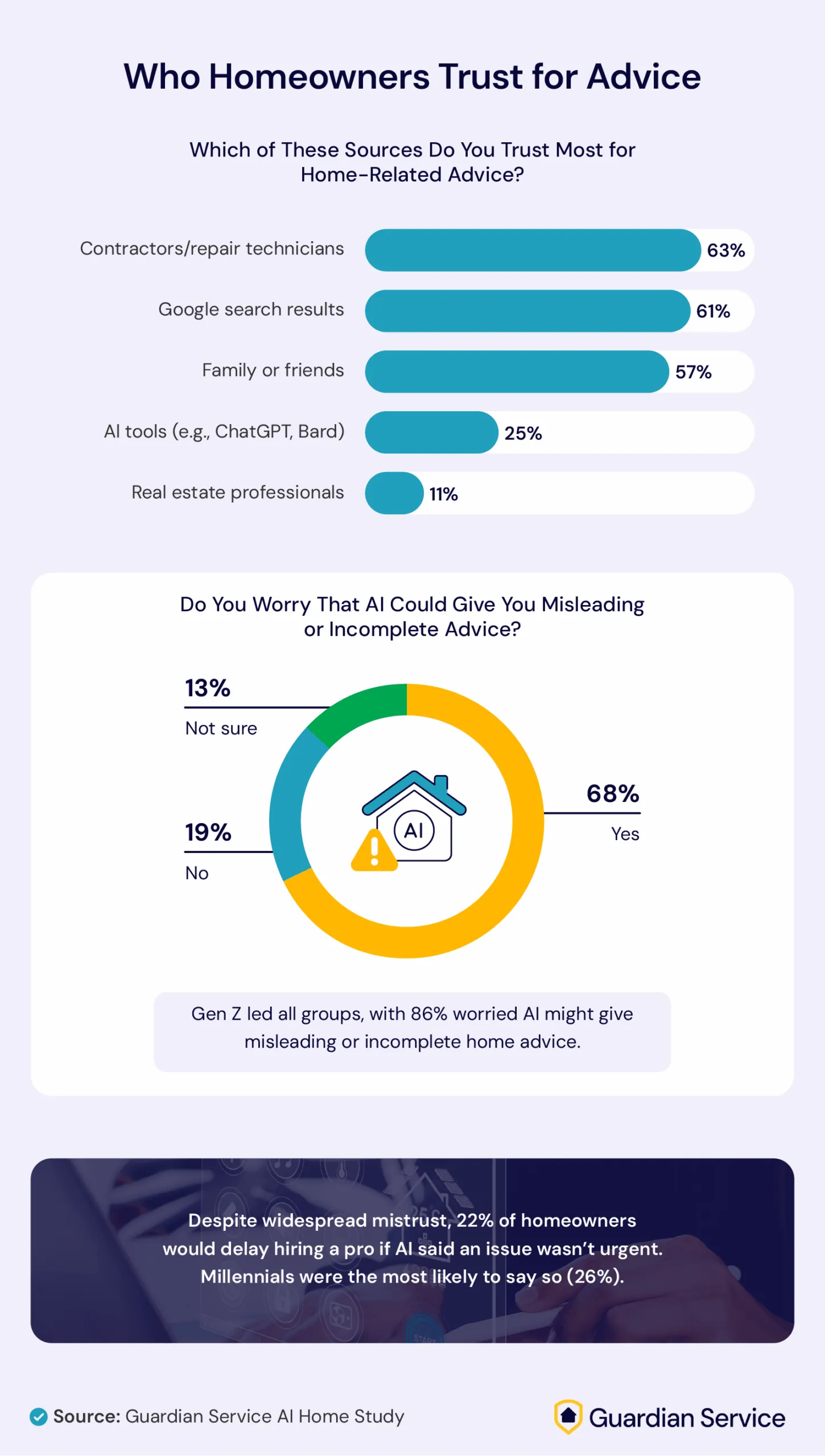 Is AI trusted for home guidance