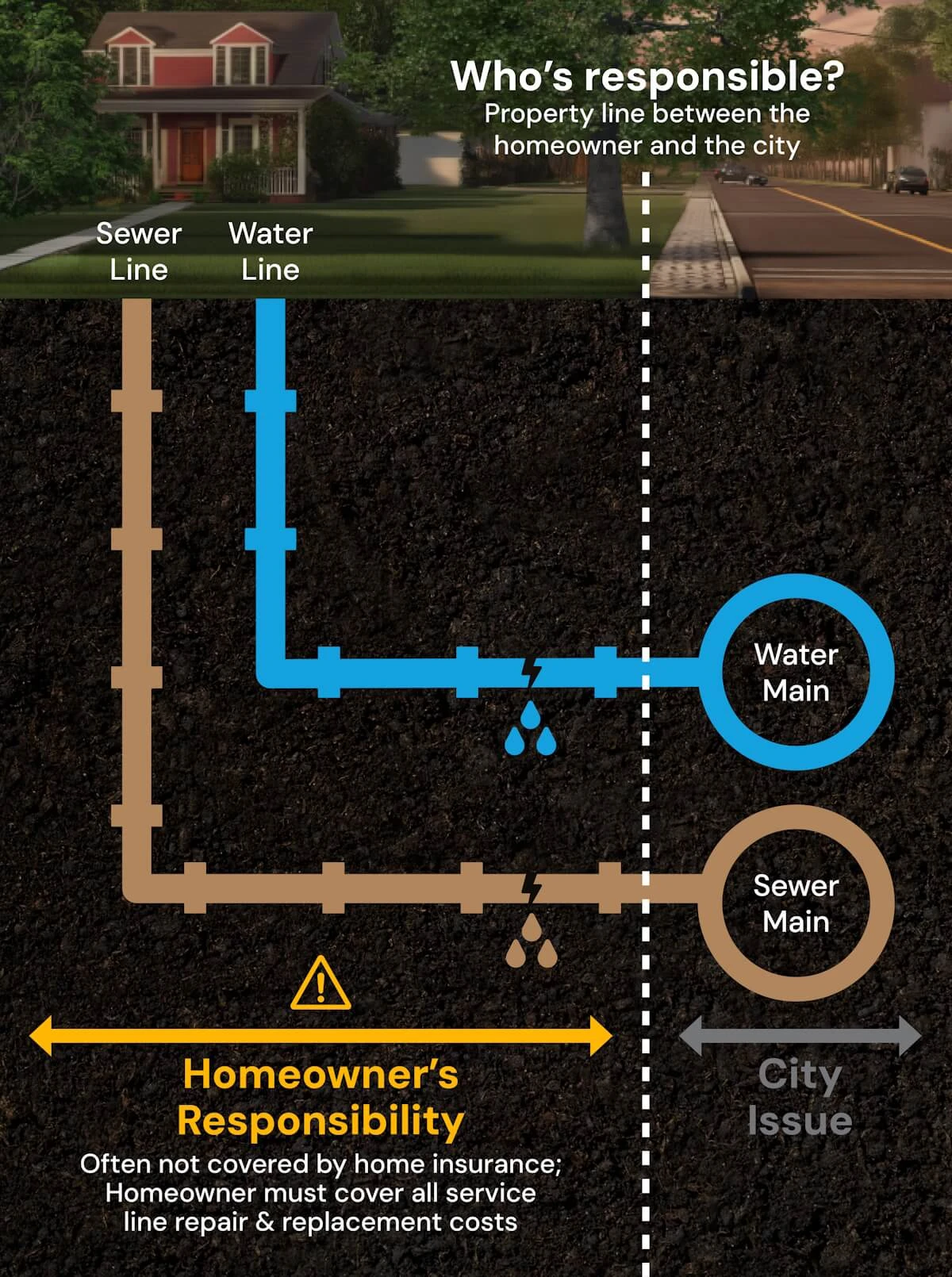 Utility line responsibility infographic showing property line between homeowner and city